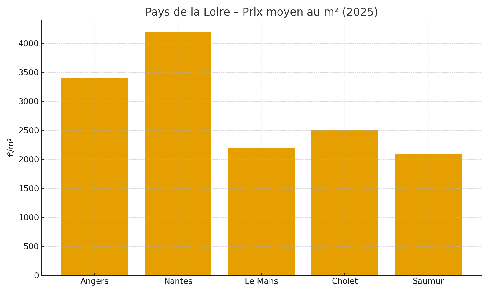 Comparatif régional Pays de la Loire (2025)