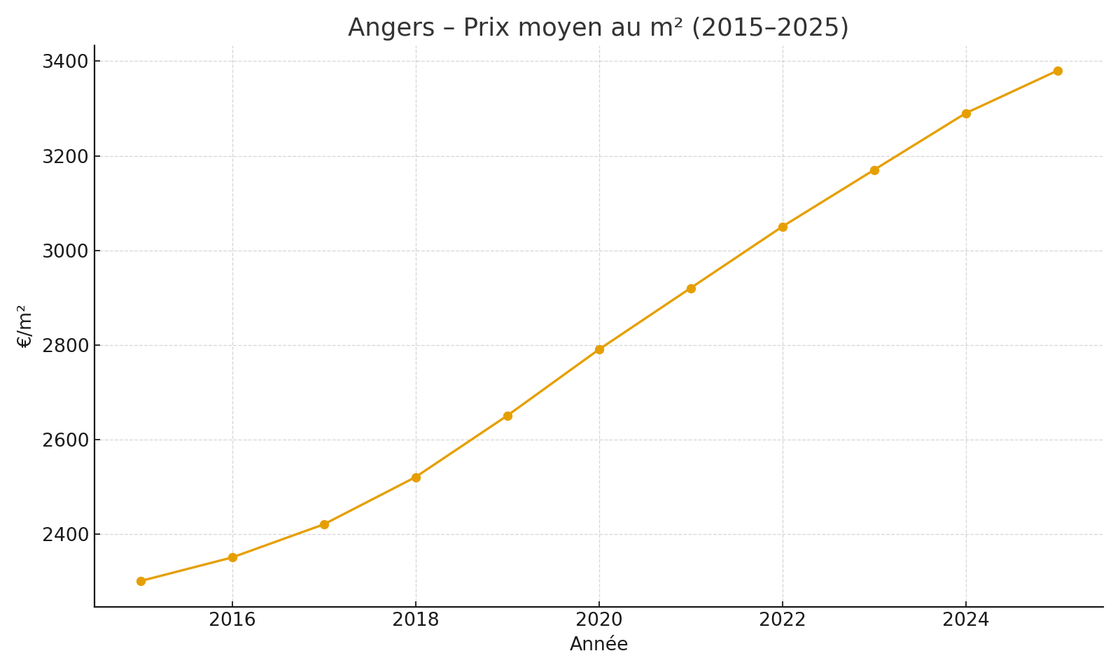 Prix moyen au m² à Angers (2015–2025)