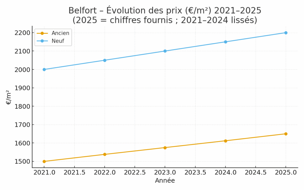 belfort_evolution_prix_2021_2025
