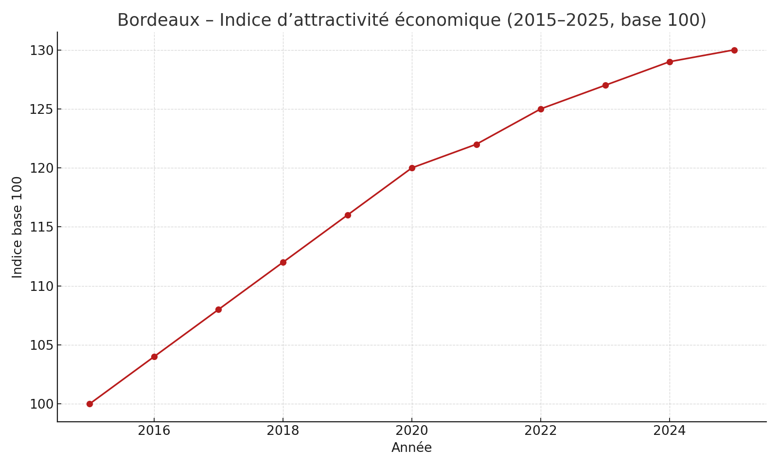 Bordeaux – Indice d’attractivité (2015–2025)