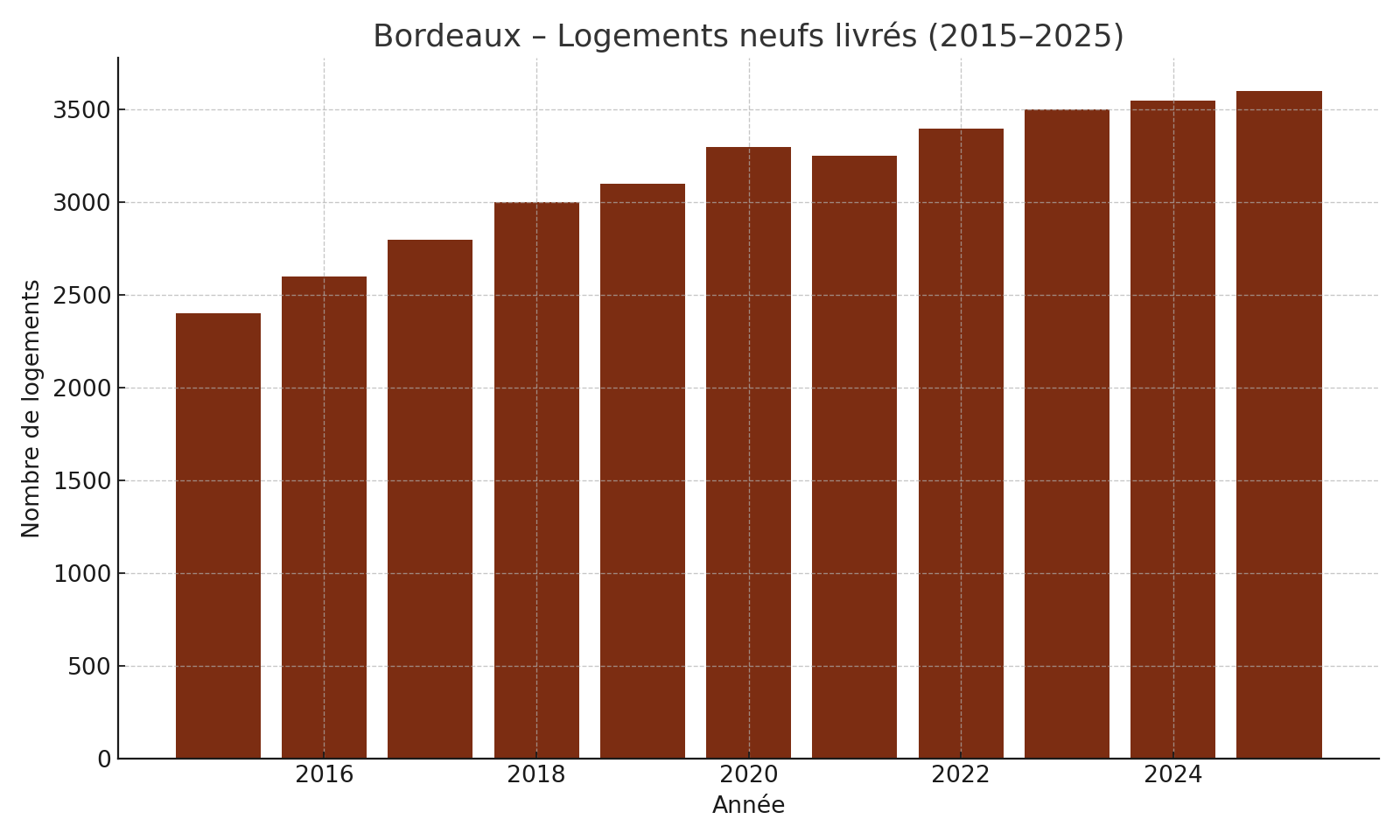 Bordeaux – Logements neufs livrés (2015–2025)