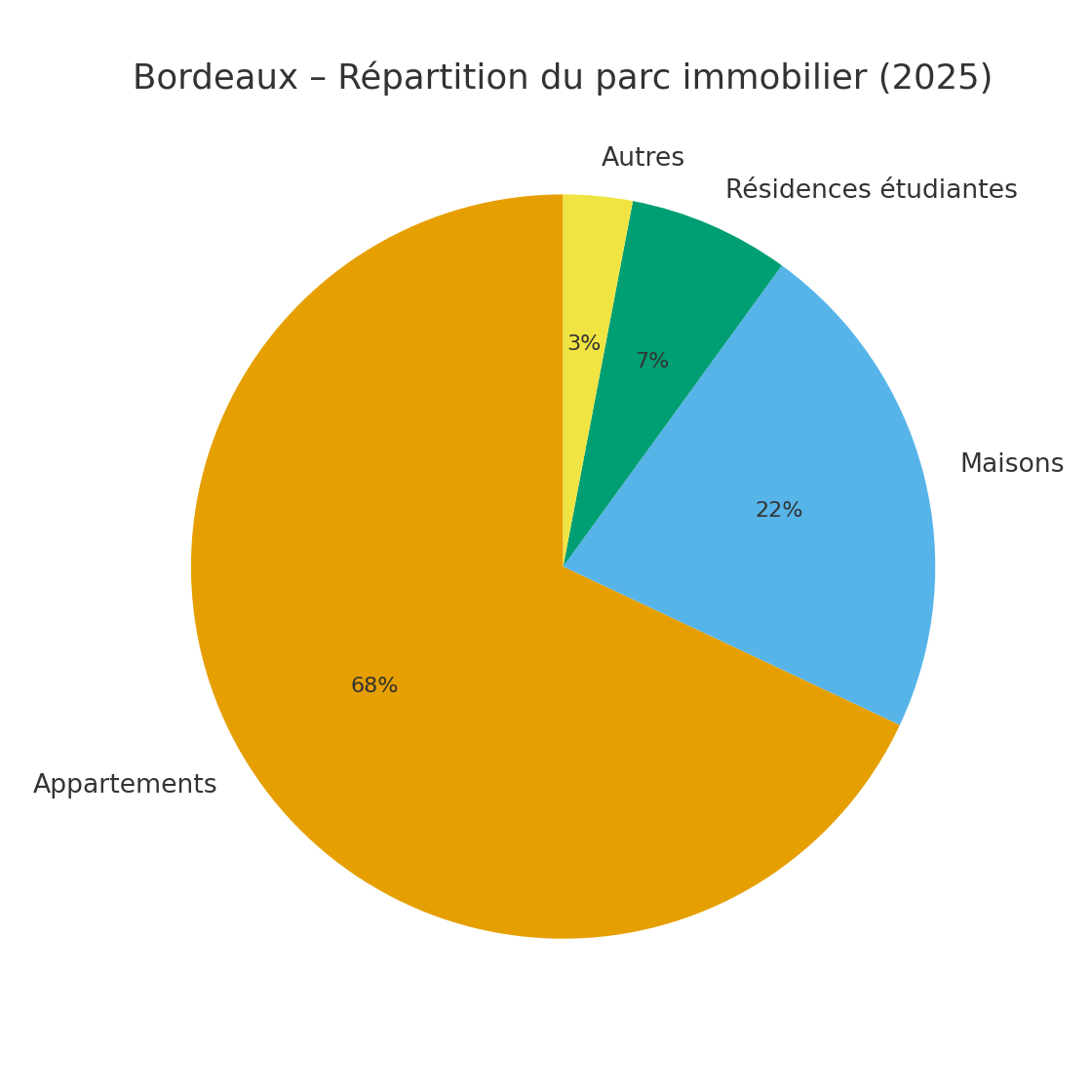 Bordeaux – Répartition du parc immobilier (2025)