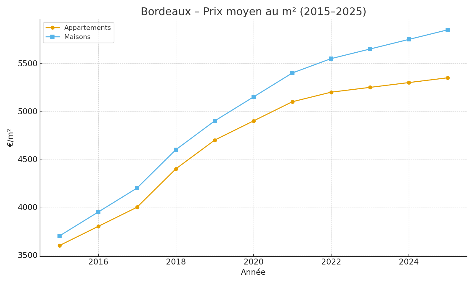 Bordeaux – Prix moyen au m² (2015–2025)