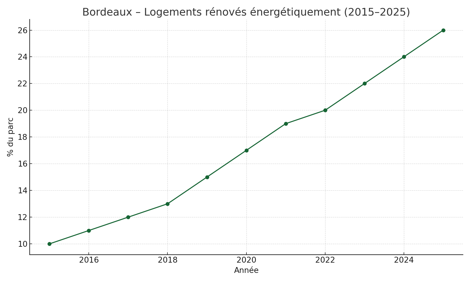 Bordeaux – Logements rénovés (2015–2025)