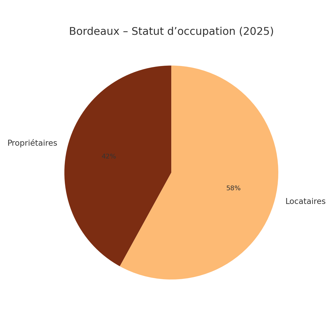 Bordeaux – Statut d’occupation (2025)