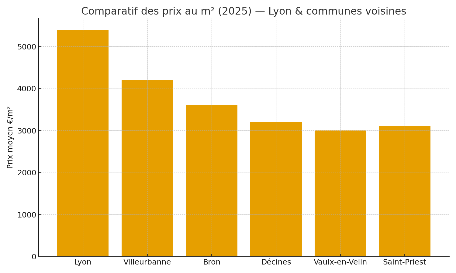 Comparatif des prix au m² (2025) — Décines & Est lyonnais