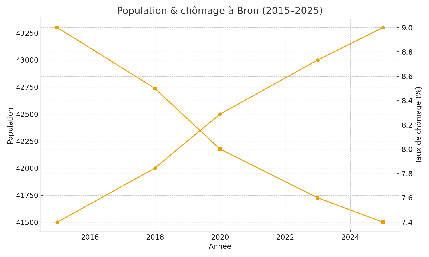 Population et indicateurs d’emploi à Décines-Charpieu (2015–2025)