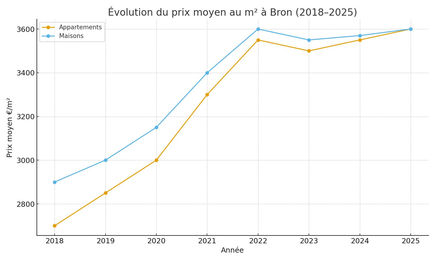 Évolution du prix moyen au m² à Décines-Charpieu (2018–2025)
