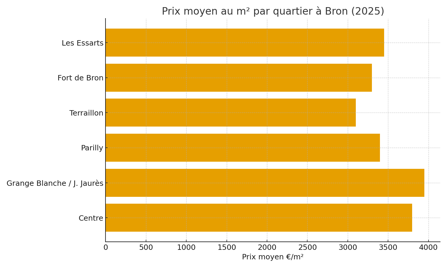 Prix moyen au m² par quartier à Décines-Charpieu (2025)