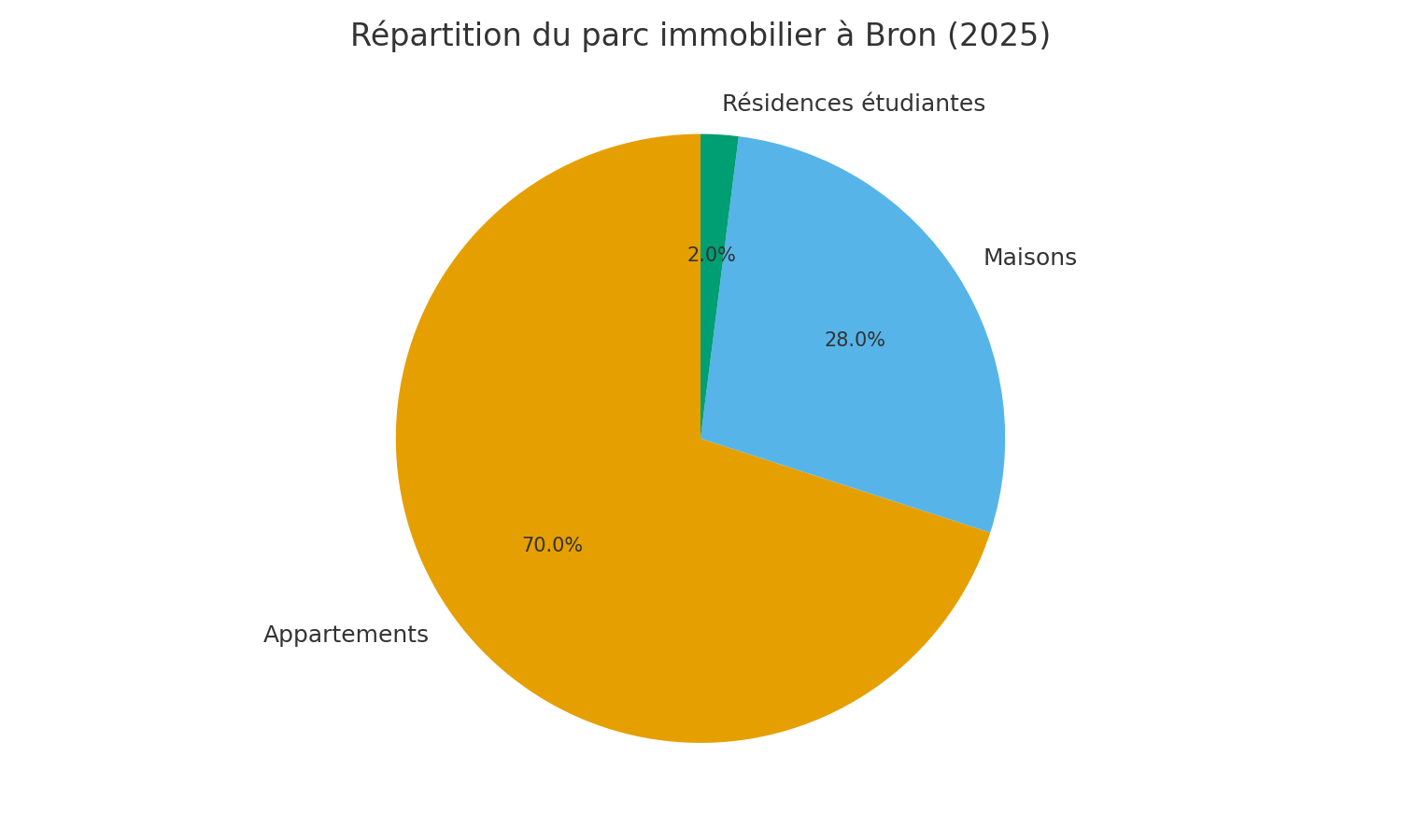 Répartition du parc immobilier à Décines (2025)