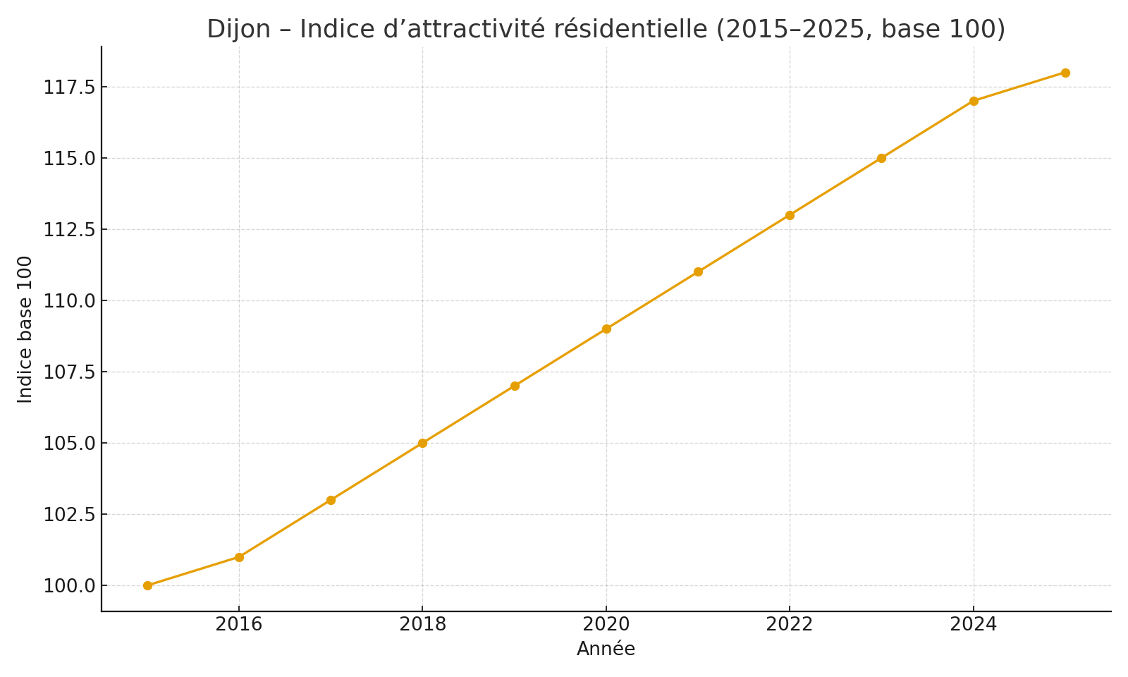 Indice d’attractivité résidentielle à Dijon (base 100)
