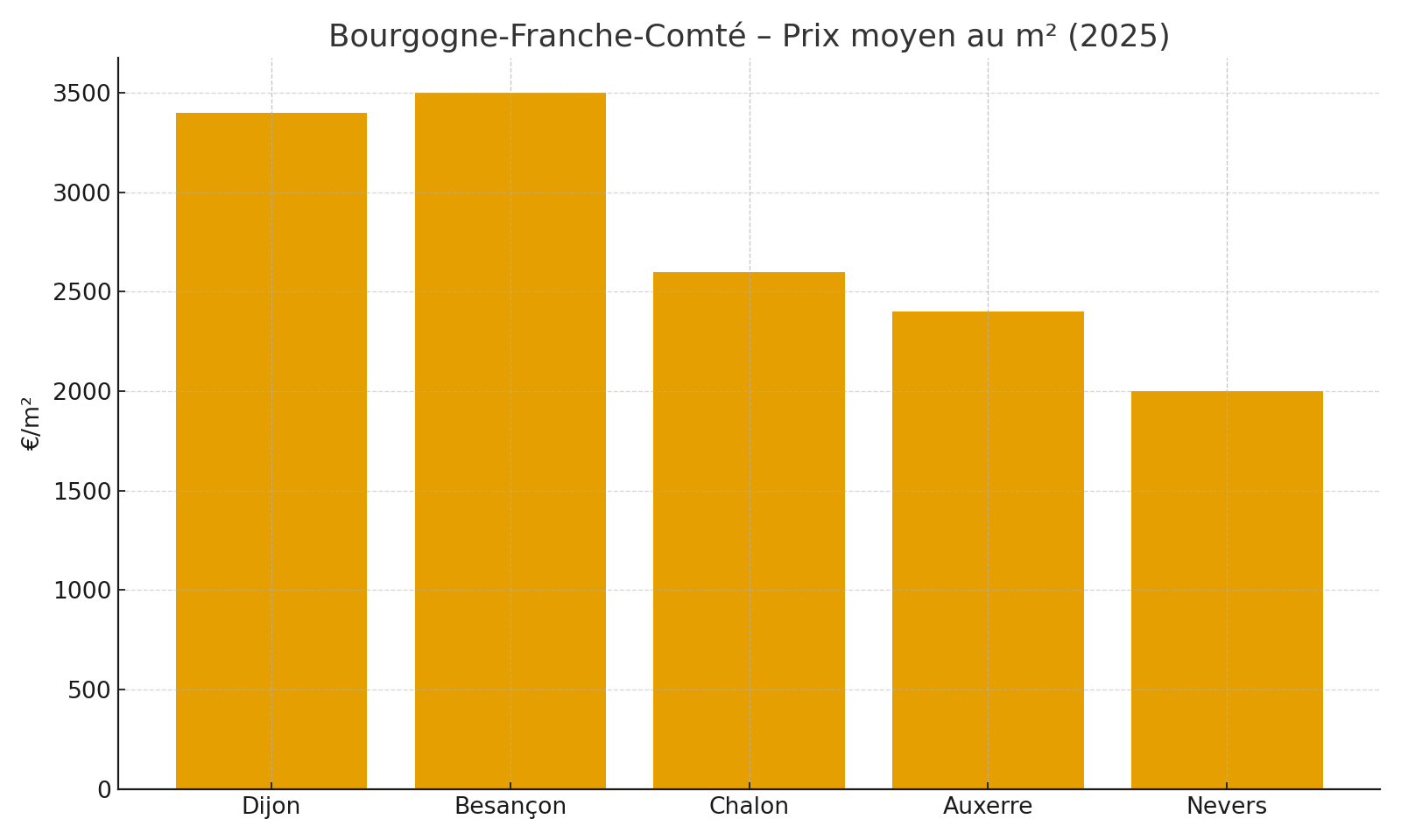 Comparatif régional Bourgogne-Franche-Comté (2025)