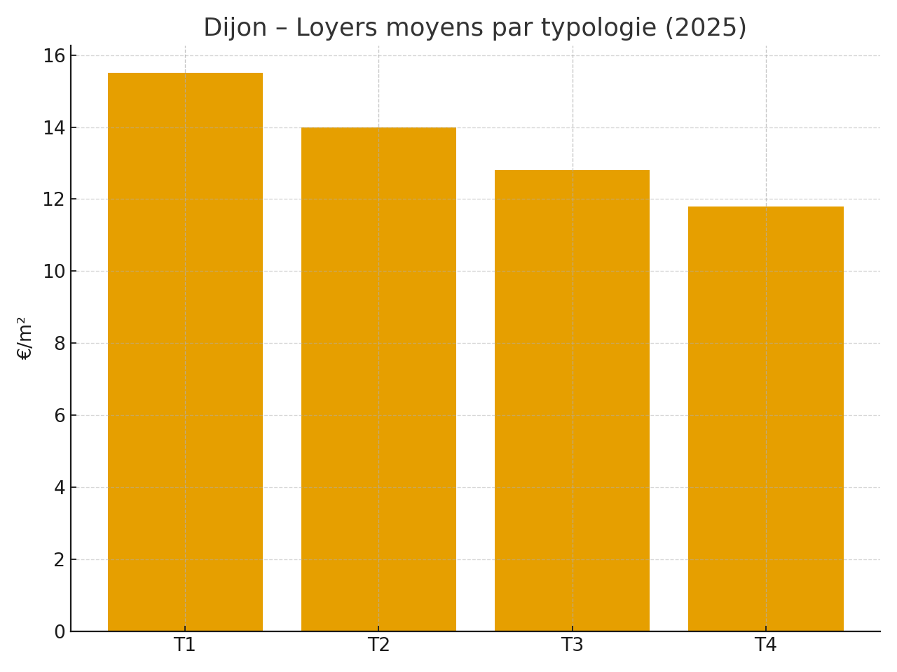Loyers moyens par typologie à Dijon (2025)