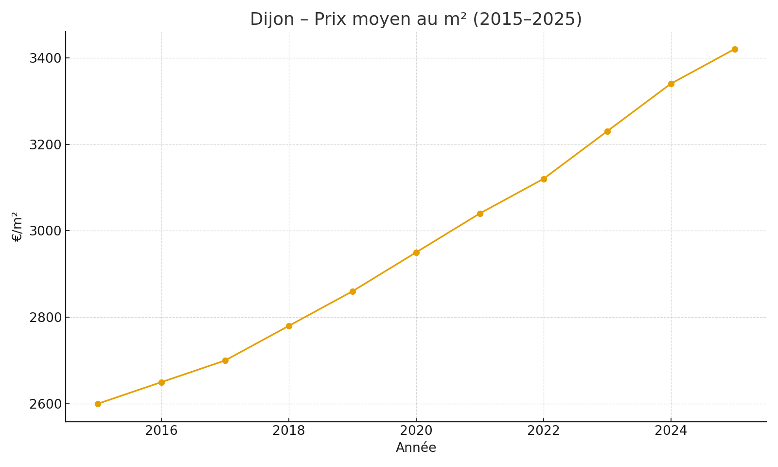 Évolution du prix au m² à Dijon (2015–2025)