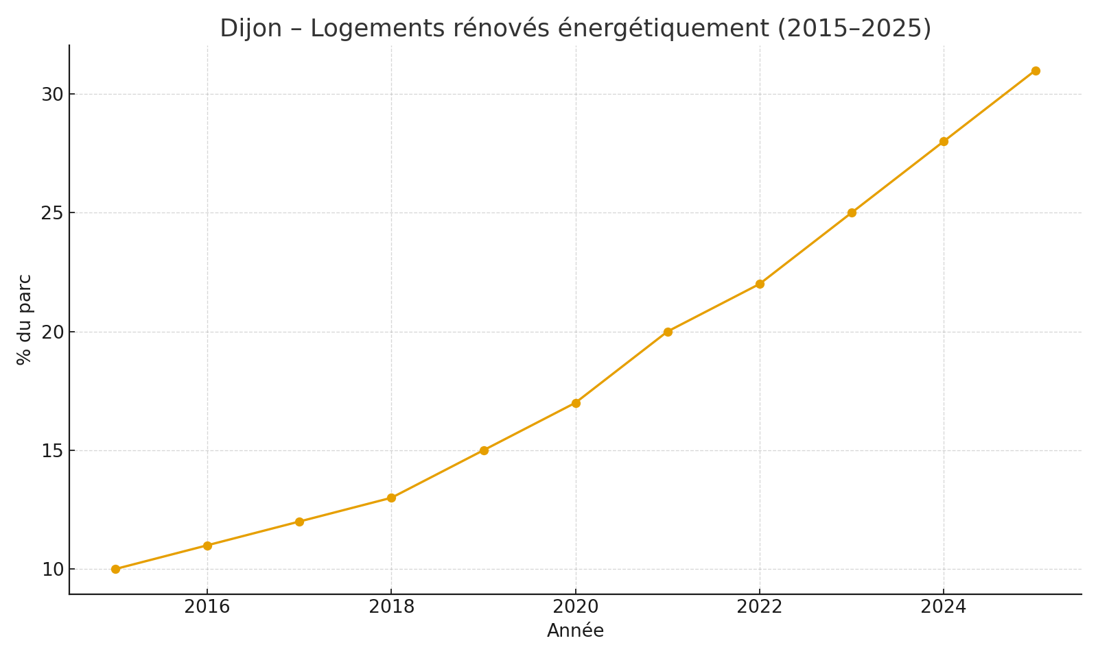 Part de logements rénovés énergétiquement à Dijon (2015–2025)