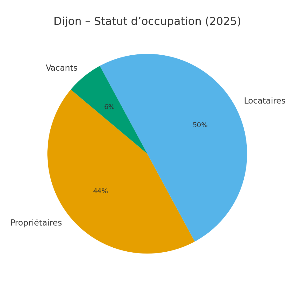 Répartition propriétaires/locataires à Dijon (2025)