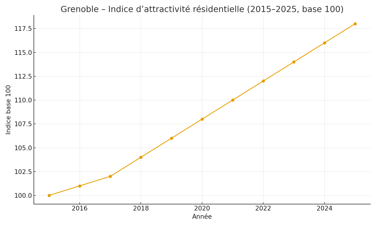 Indice d’attractivité résidentielle Grenoble & stations (2015–2025)