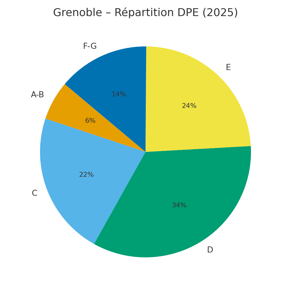 Répartition DPE du parc grenoblois (2025)