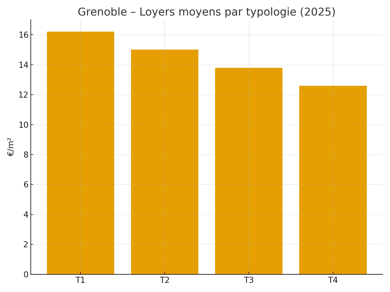 Loyers moyens par typologie à Grenoble (2025)