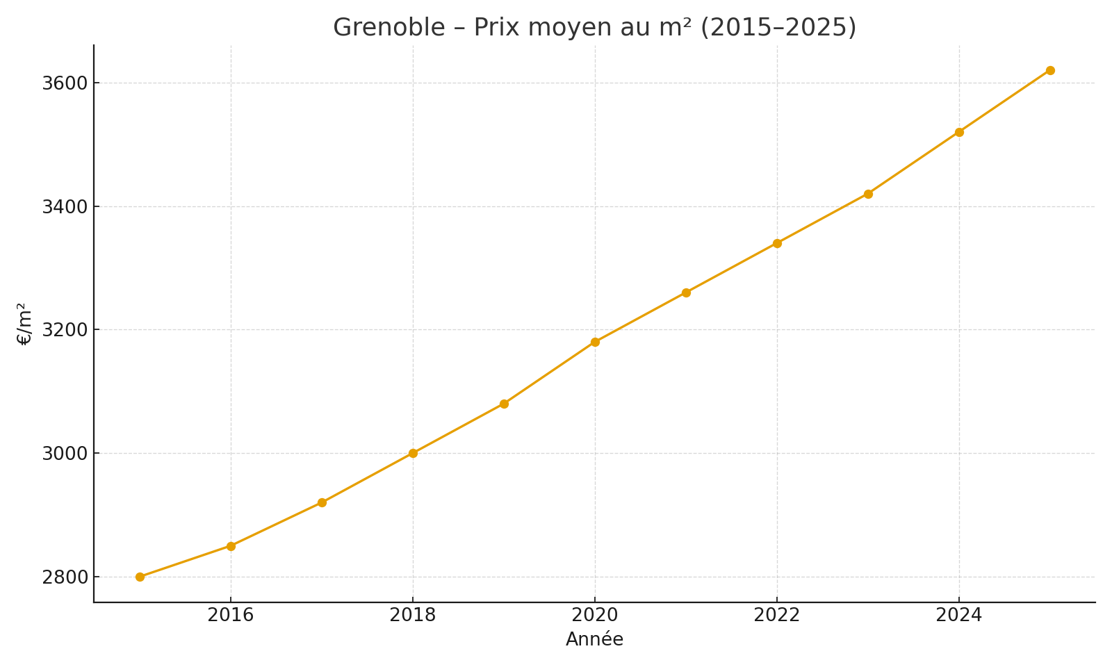 Évolution du prix au m² à Grenoble (2015–2025)