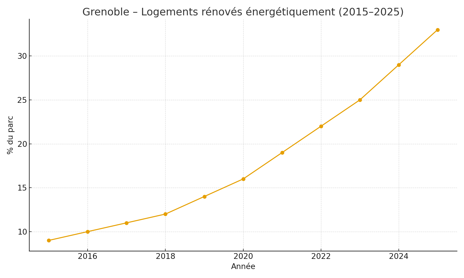 Part de logements rénovés énergétiquement à Grenoble (2015–2025)