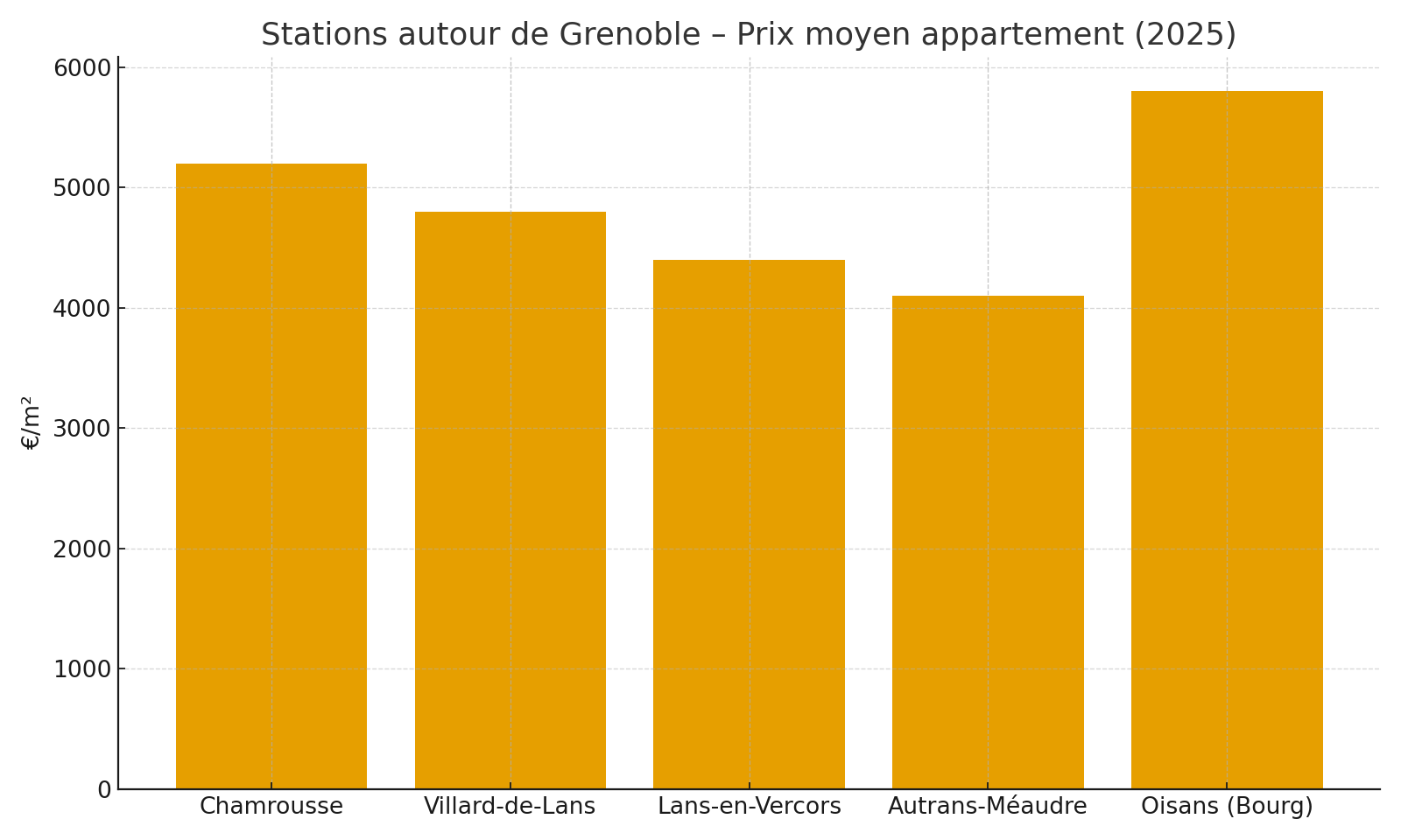 Prix moyens appartements – principales stations autour de Grenoble (2025)