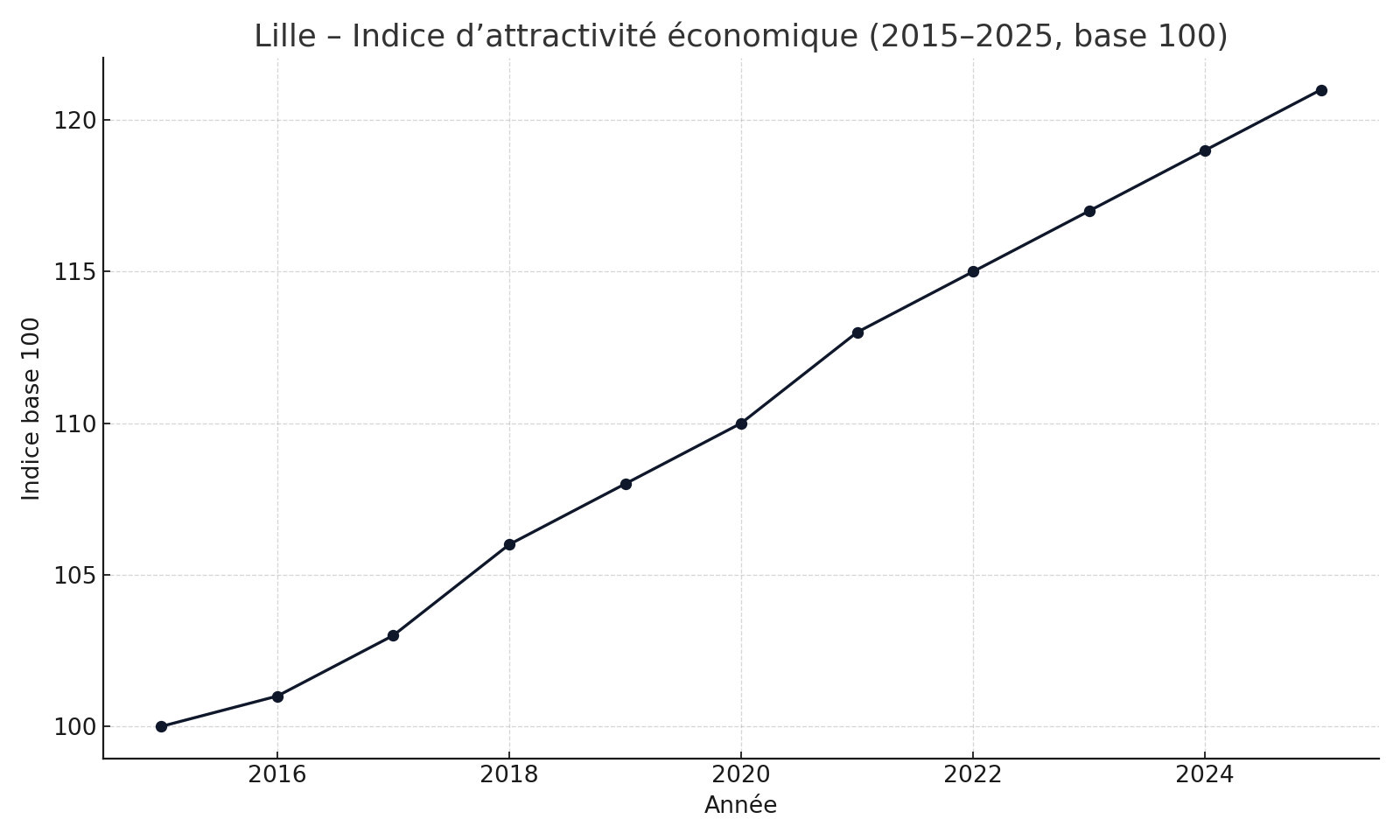 Lille – Attractivité économique (2015–2025)