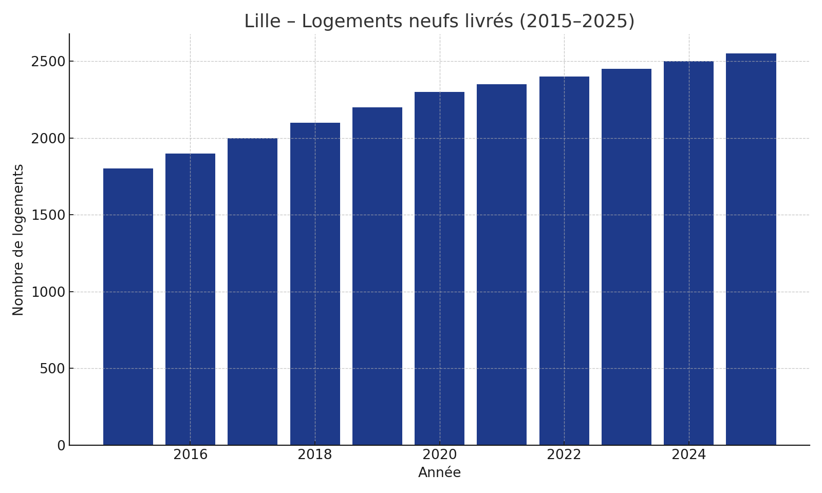 Lille – Logements neufs livrés (2015–2025)