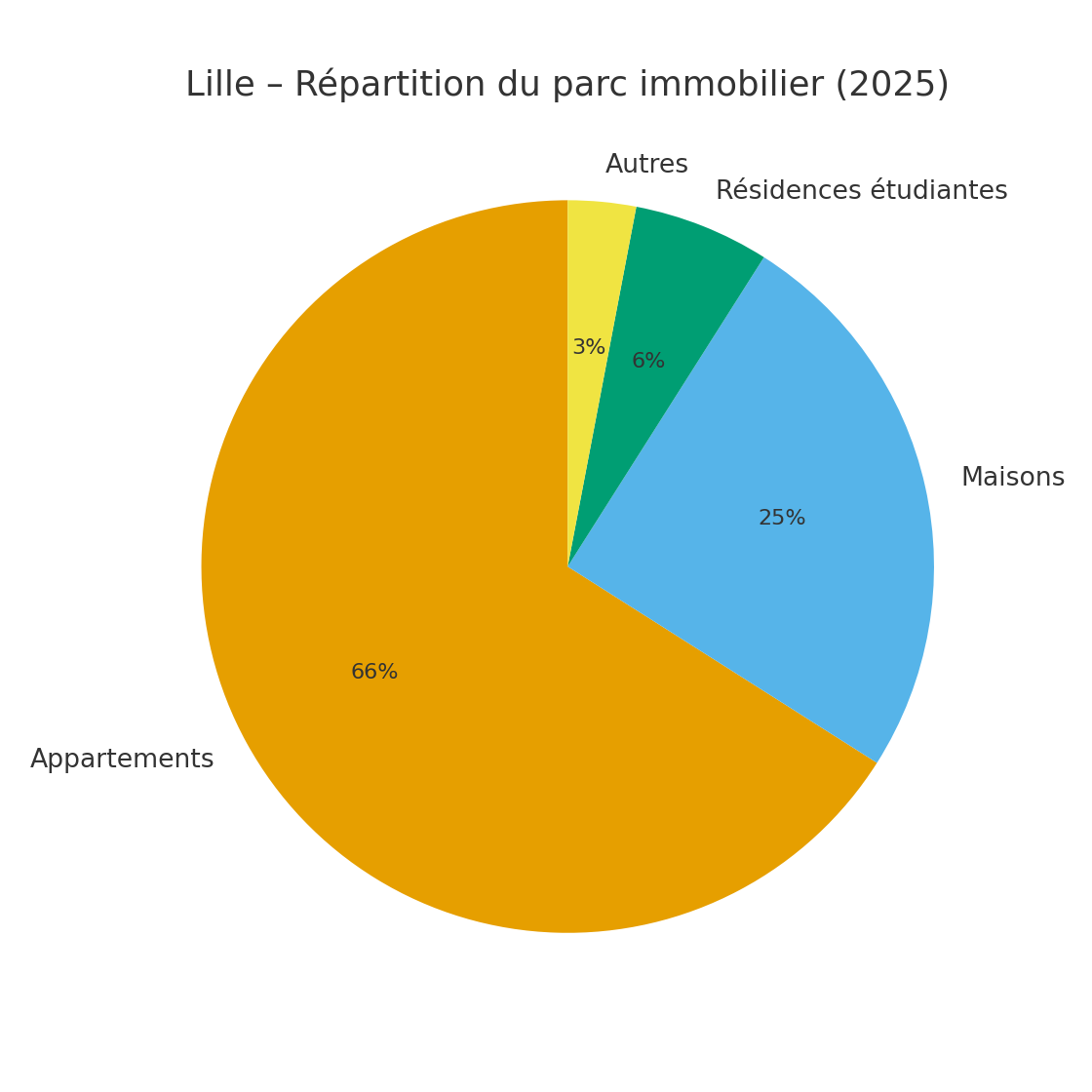 Lille – Parc immobilier (2025)