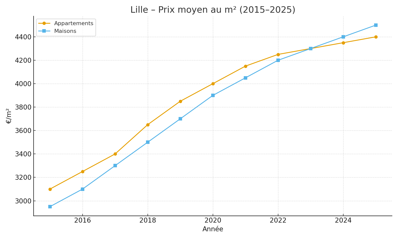 Lille – Prix moyen au m² (2015–2025)