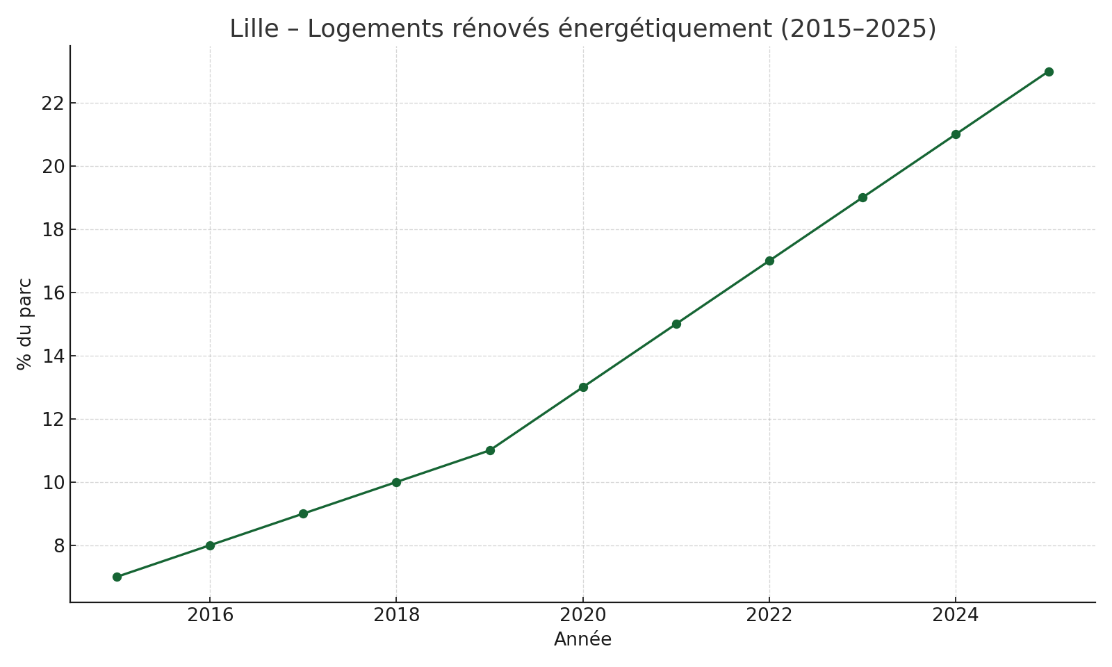 Lille – Logements rénovés (2015–2025)