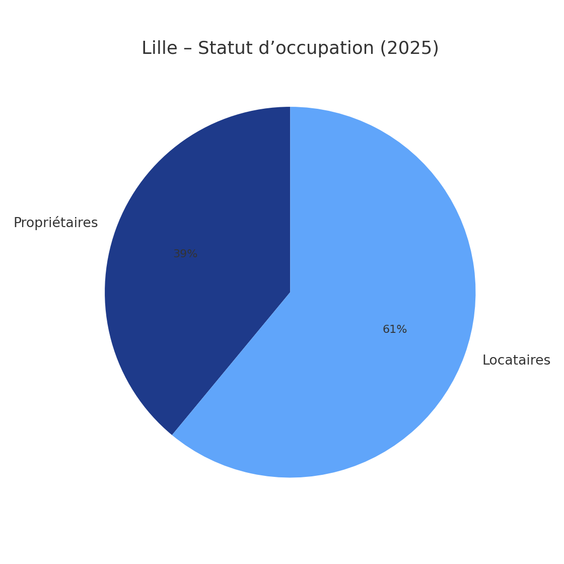 Lille – Statut d’occupation (2025)