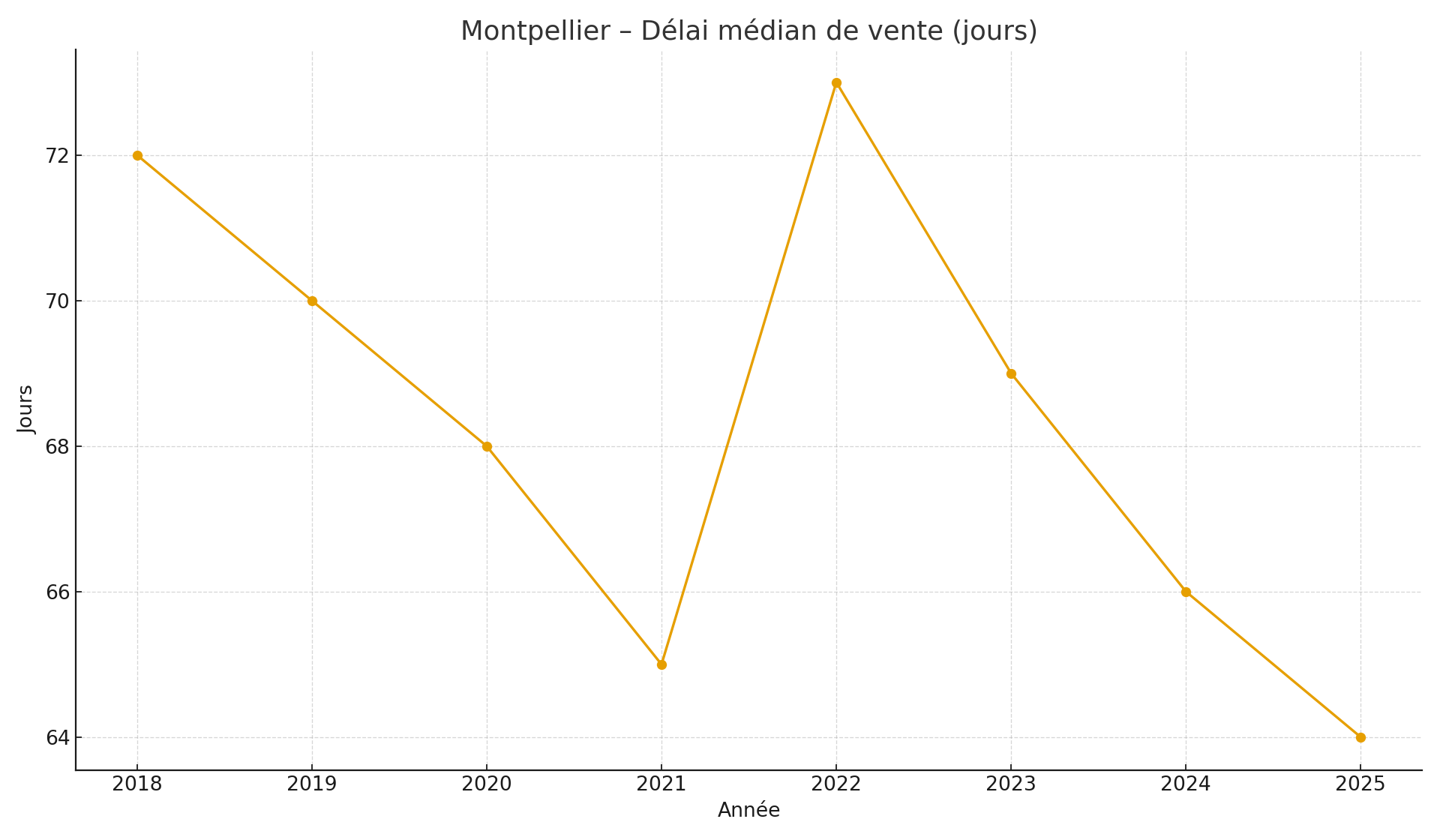 Montpellier – Délai médian de vente 2018–2025
