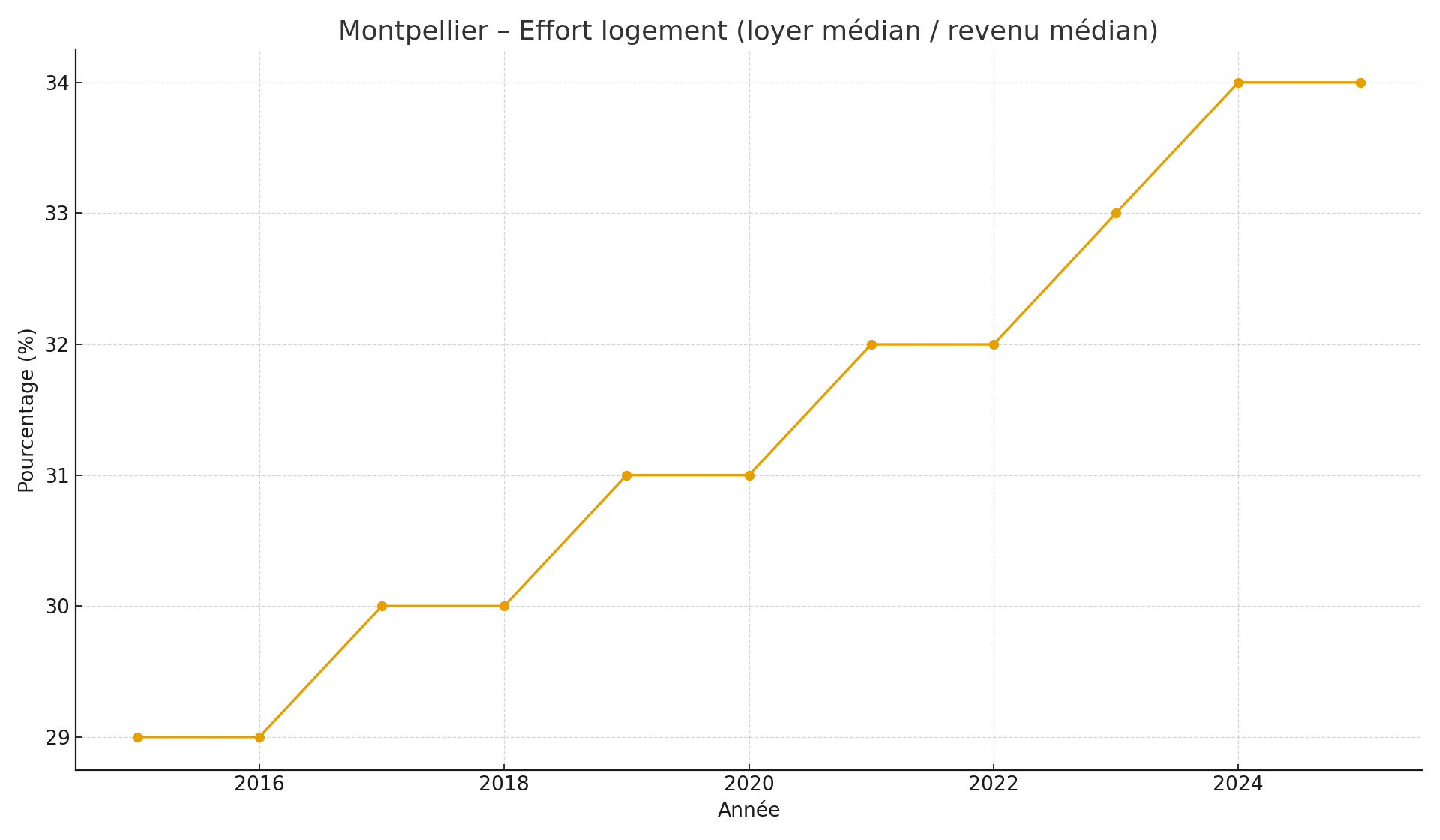 Montpellier – Effort logement 2015–2025