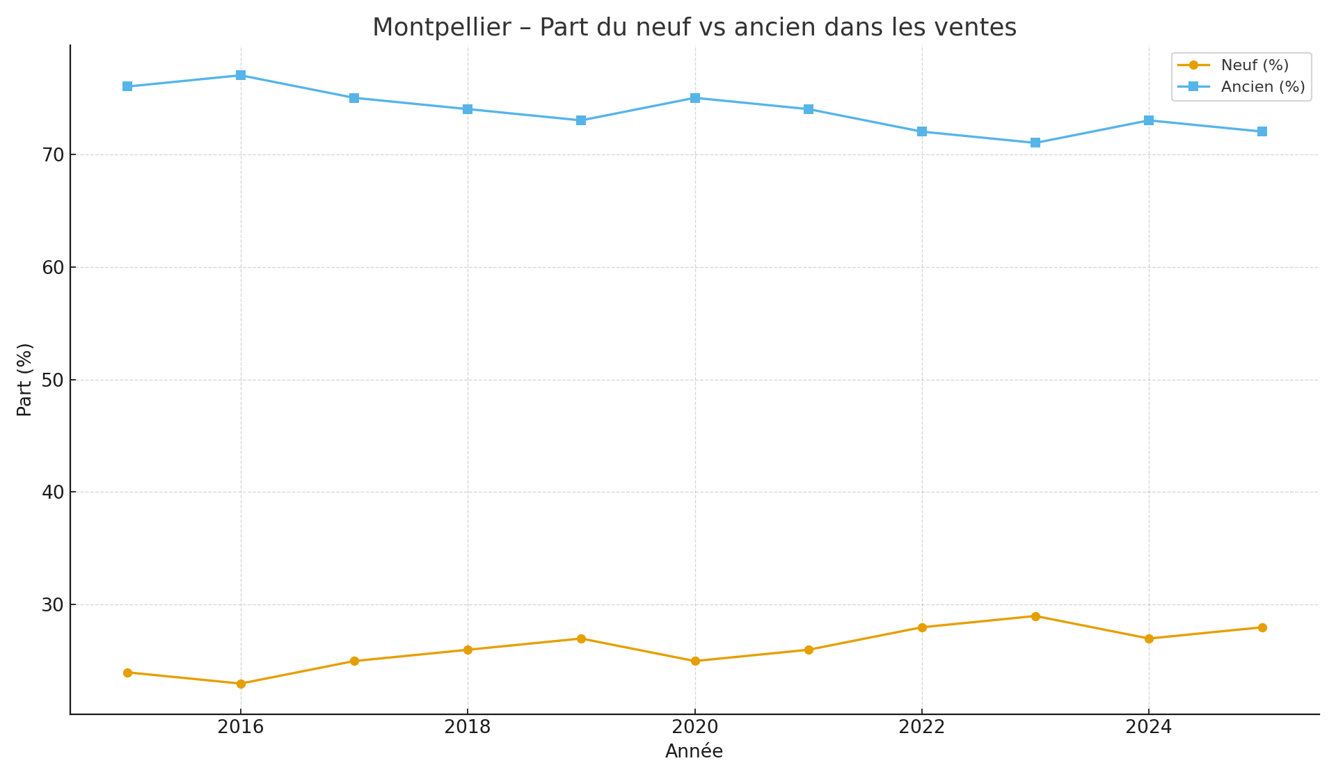 Montpellier – Part du neuf vs ancien 2015–2025