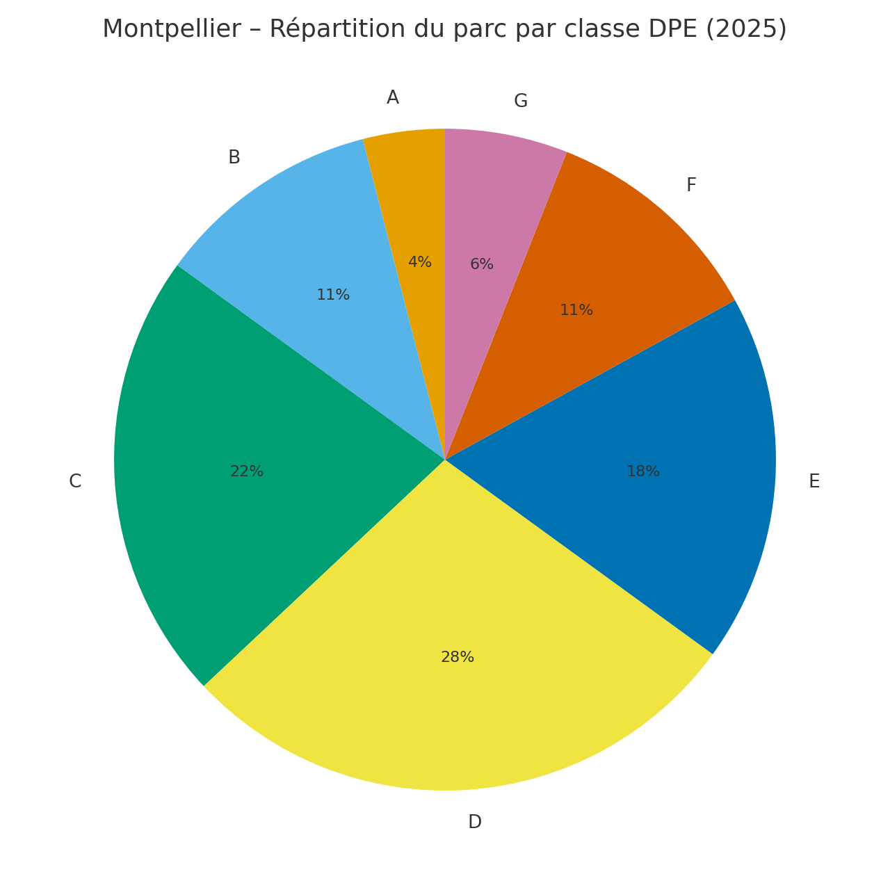 Montpellier – Répartition DPE 2025