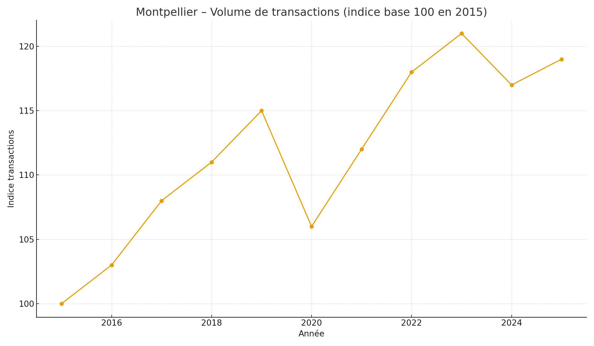 Montpellier – Volume de transactions 2015–2025