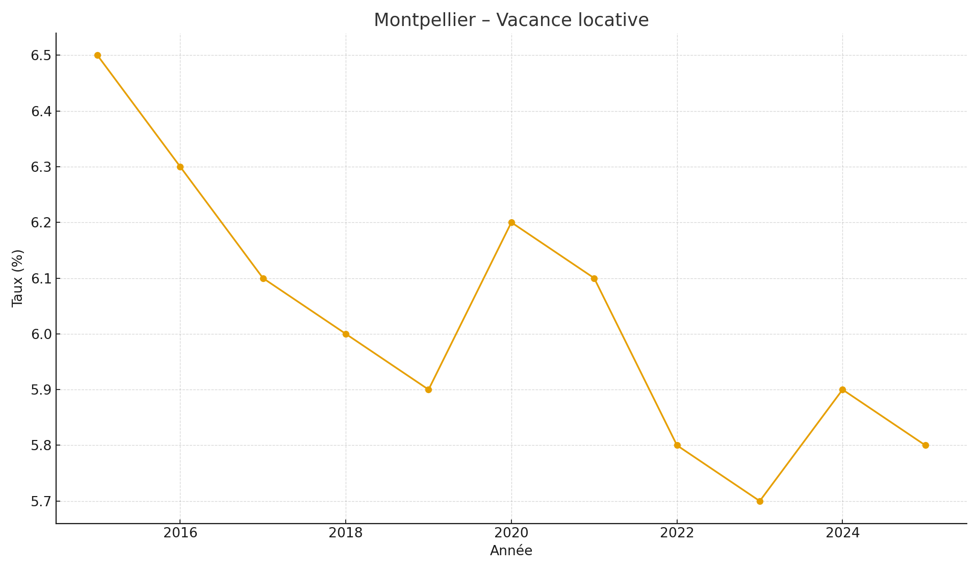 Montpellier – Vacance locative 2015–2025