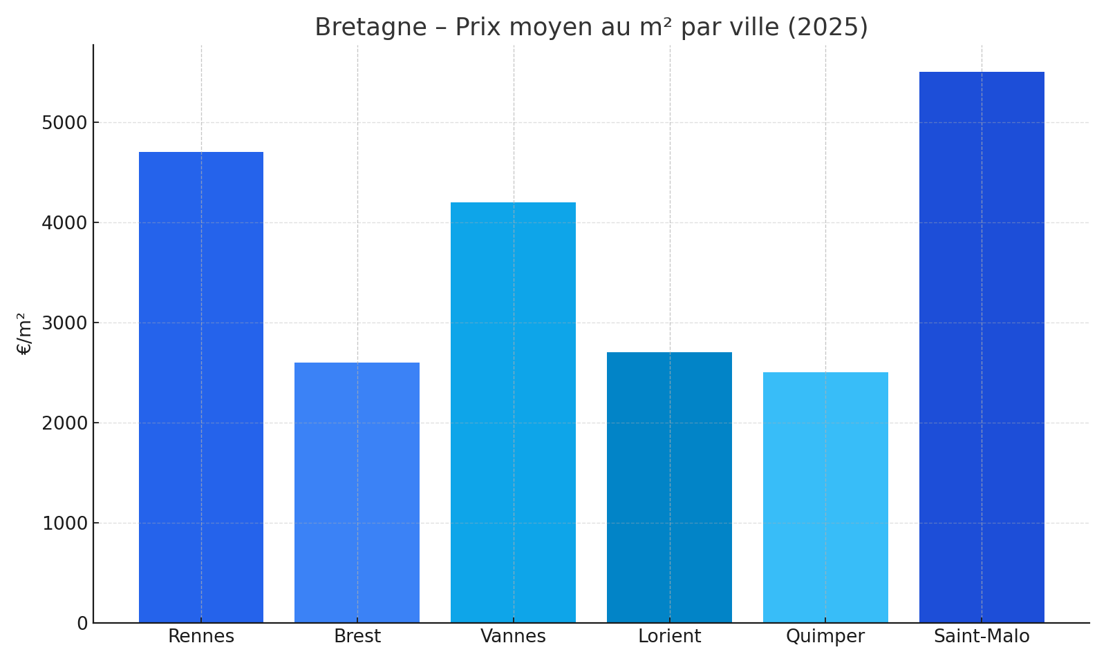 Comparaison Bretagne – Villes 2025