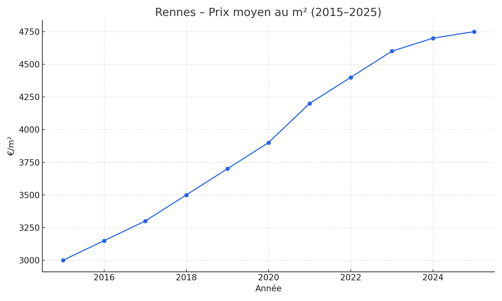 Rennes – Prix moyen au m² (2015–2025)