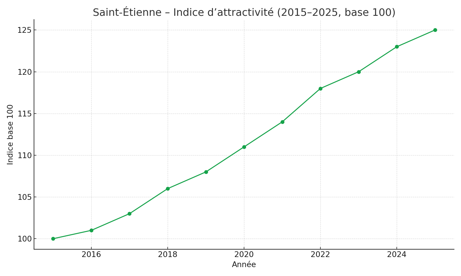 Saint-Étienne – Indice d’attractivité (base 100)