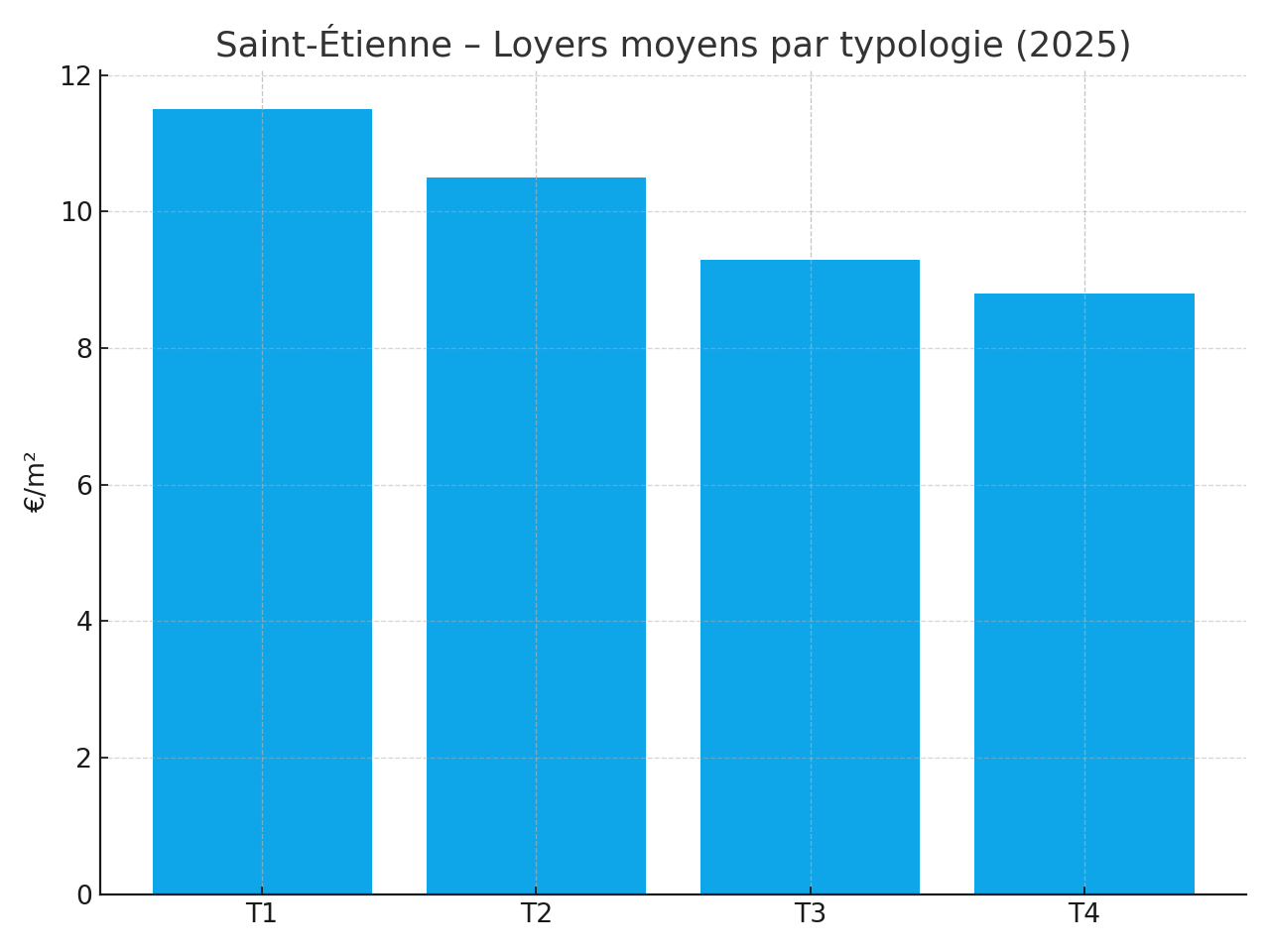 Saint-Étienne – Loyers par typologie (2025)