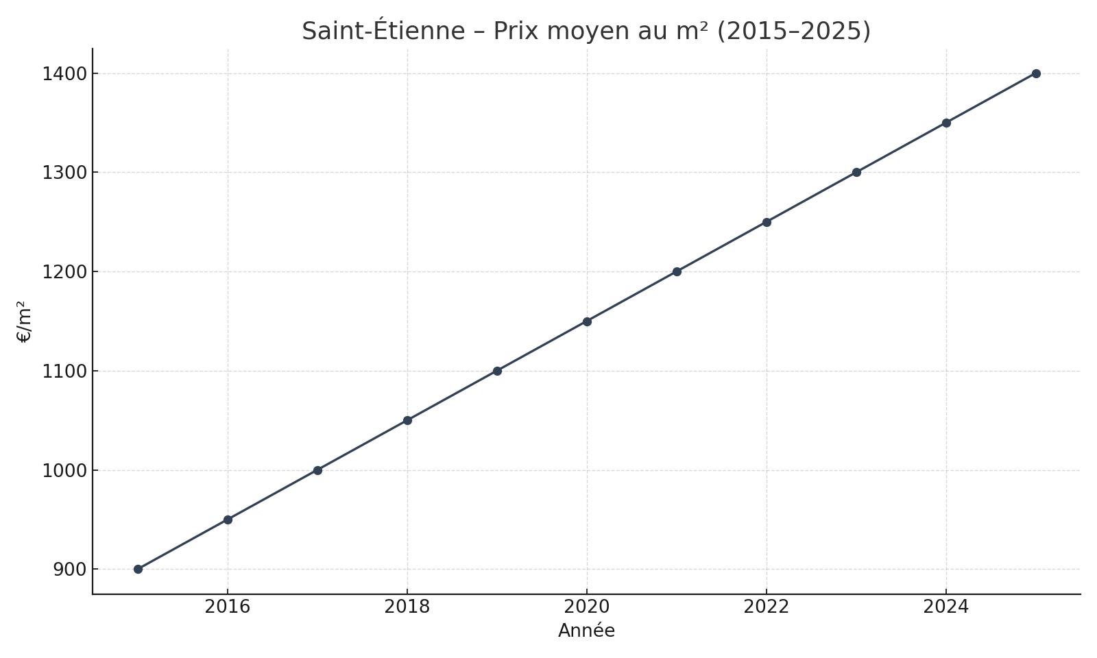 Saint-Étienne – Prix moyen au m² (2015–2025)