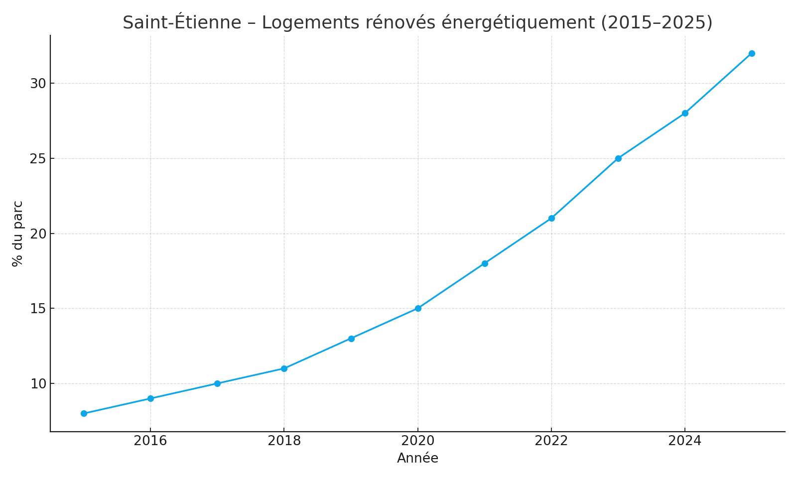 Saint-Étienne – Rénovations énergétiques (2015–2025)