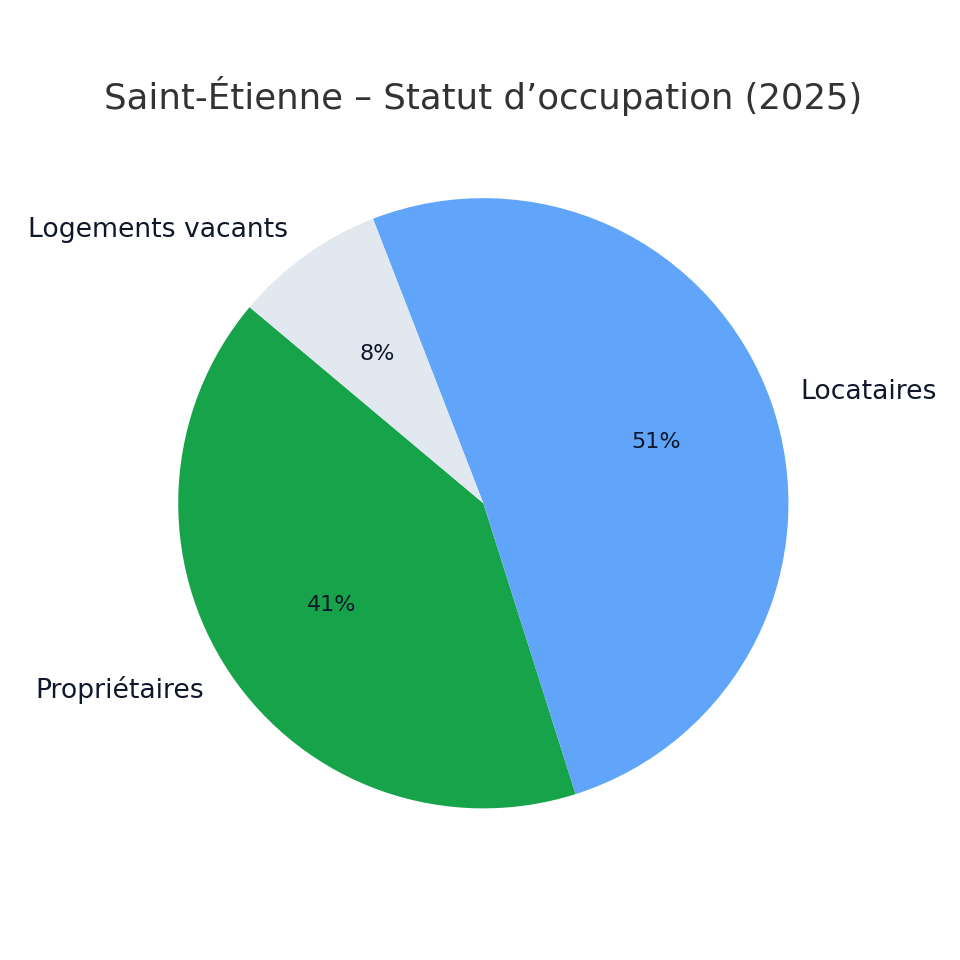 Saint-Étienne – Propriétaires vs Locataires (2025)