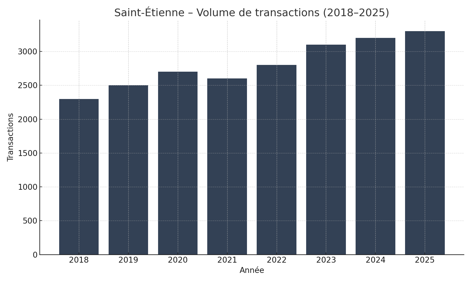 Saint-Étienne – Volume de transactions (2018–2025)