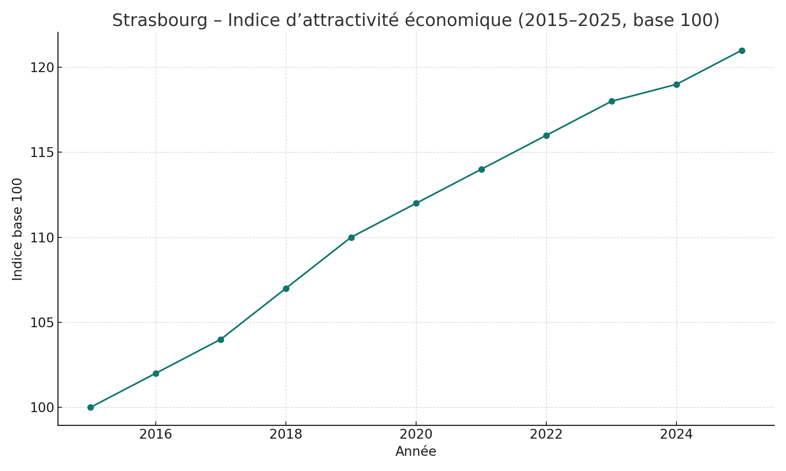 Indice d’attractivité économique à Strasbourg (2015–2025)