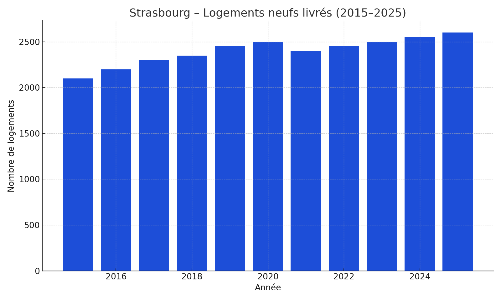 Logements neufs livrés à Strasbourg (2010–2025)
