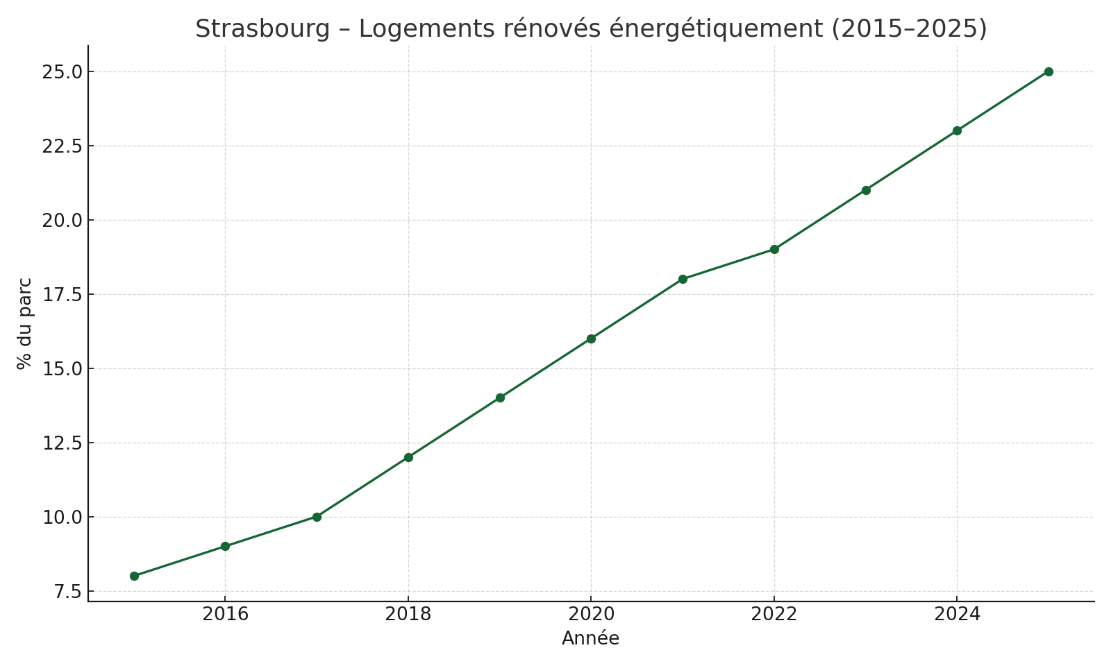 Part de logements rénovés énergétiquement à Strasbourg (2015–2025)