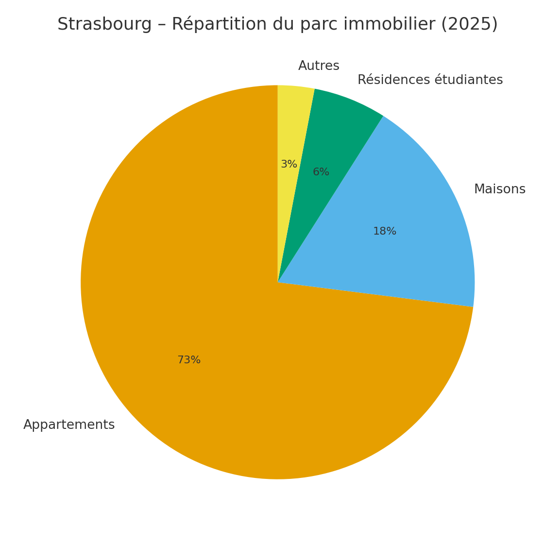 Parc immobilier à Strasbourg par type (2025)